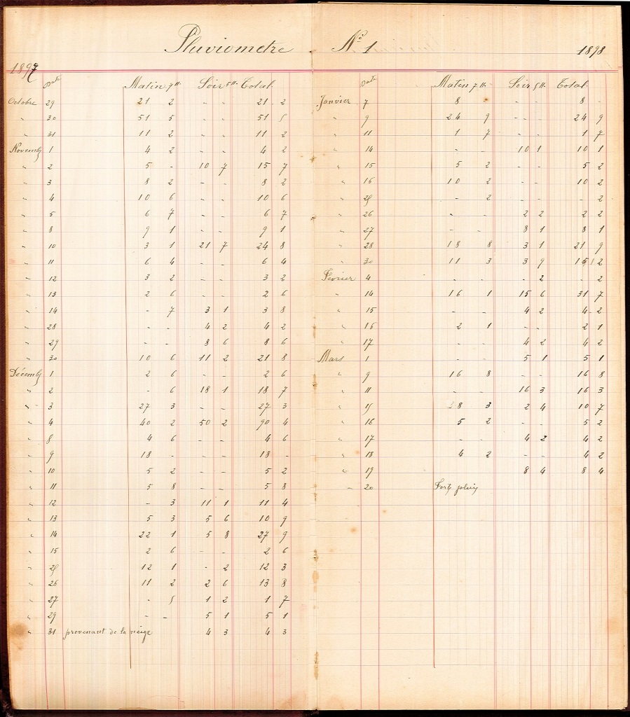 מחברת עם נתוני מדידות גשם, לחץ וטמפרטורה מאוקטובר 1897 עד יולי 1898 מארכיון פיק"א (J15\16004)