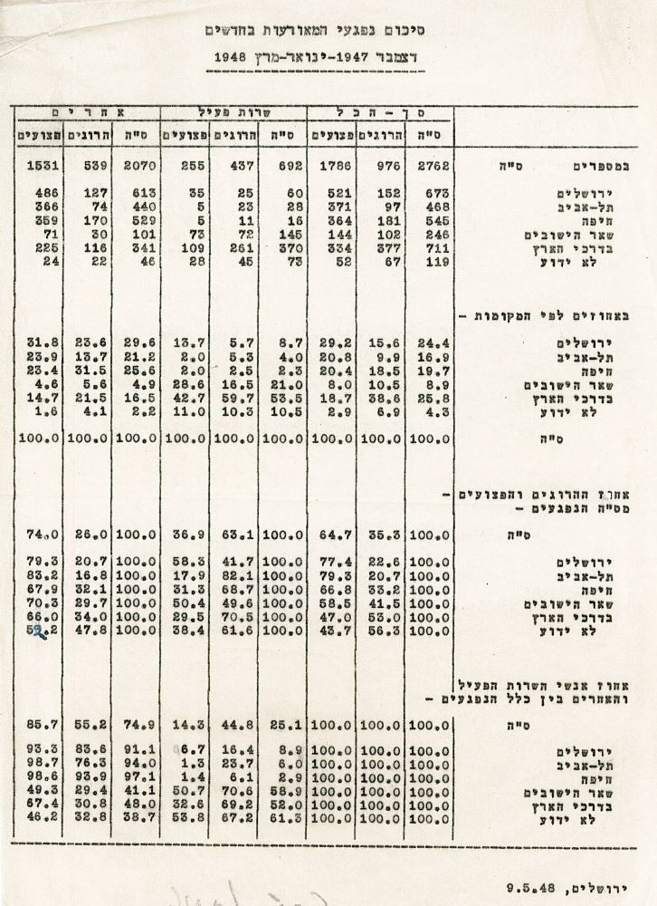 דיווח על הנפגעים במאורעות ברחבי הארץ, 1947
