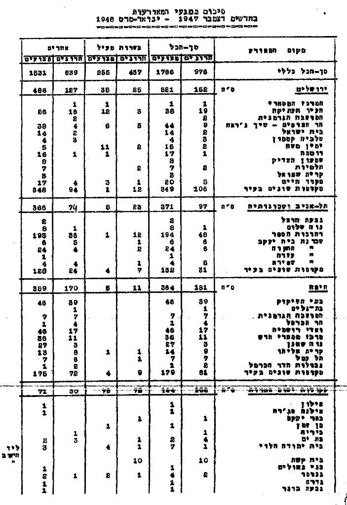 דיווח על הנפגעים במאורעות ברחבי הארץ, 1947 (S25\3986)