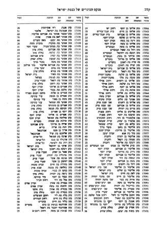 פנקס הבוגרים של כנסת ישראל, 1939 (J1\2332)